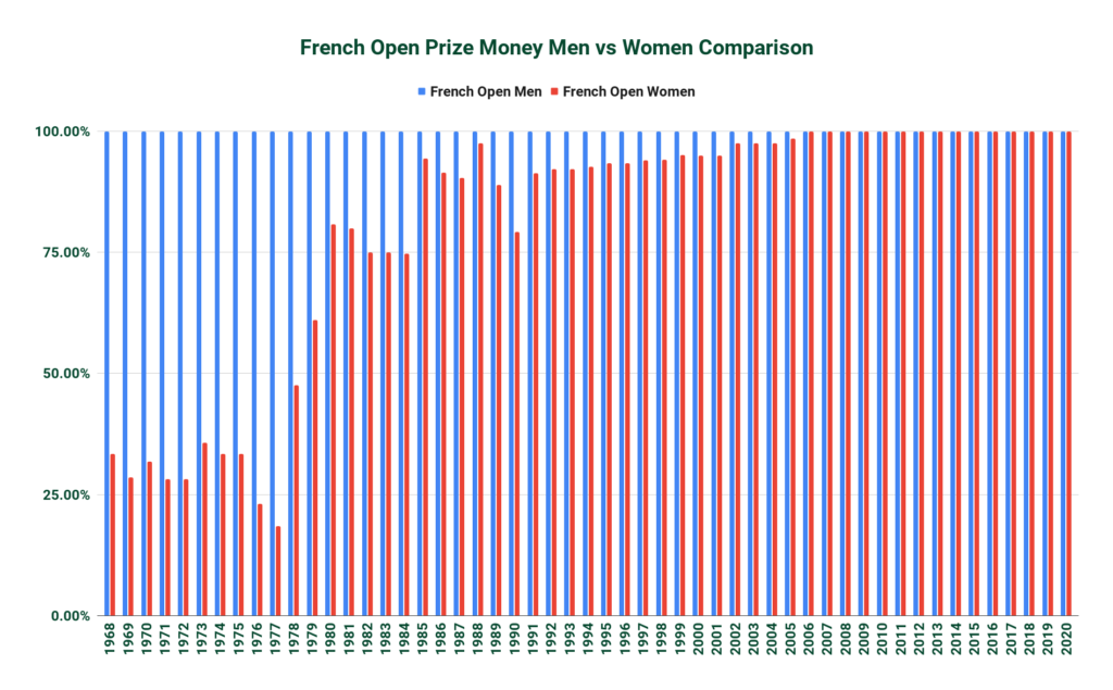 French Open Prize Money 2020 Breakdown Tennis Creative