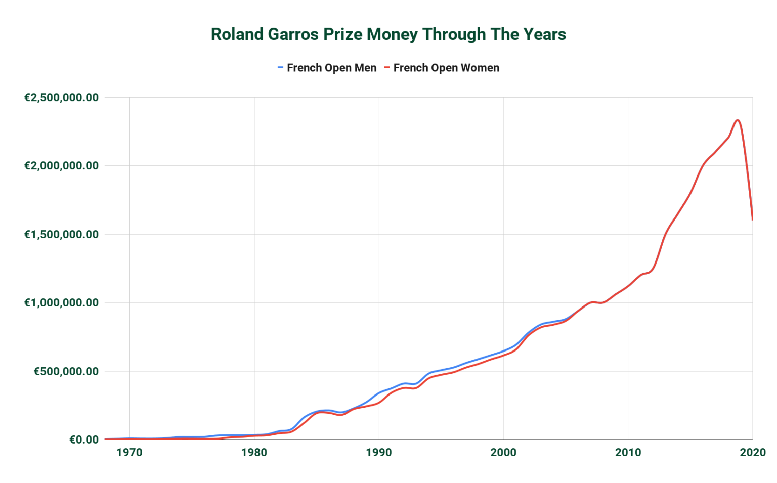 French Open Prize Money 2020 Breakdown Tennis Creative