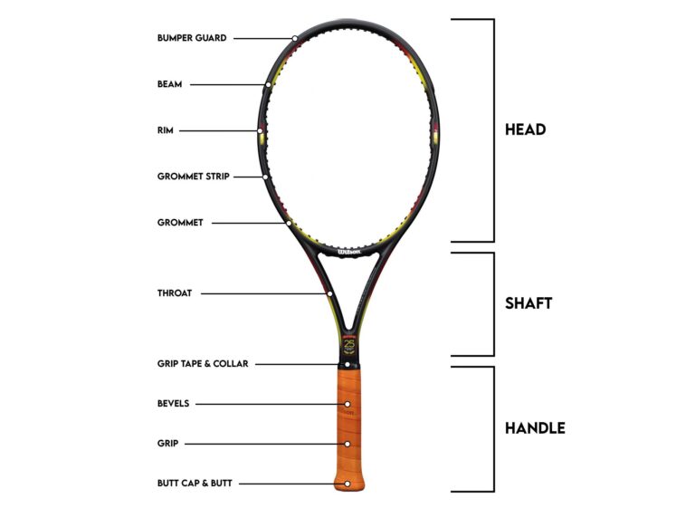Parts of a Tennis Racket - Racket Anatomy